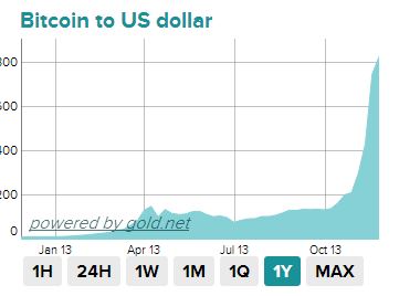 Vývoj kurzu Bitcoinu vůči dolaru za poslední rok.
