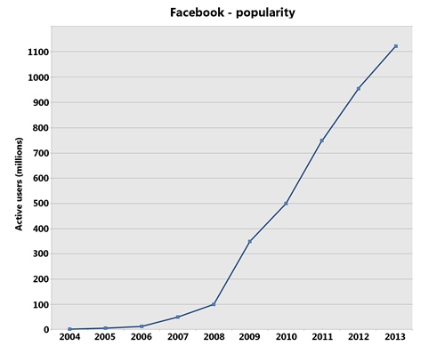  Počet uživatelů Facebooku roste 