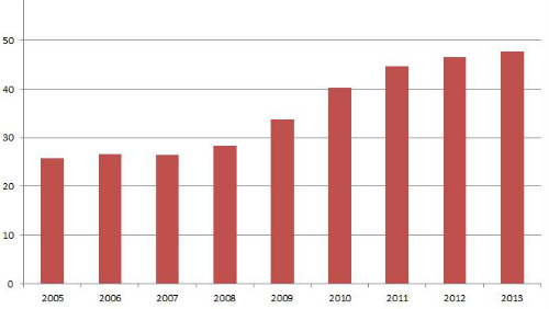  Počet lidí v programu SNAP v posledních letech.